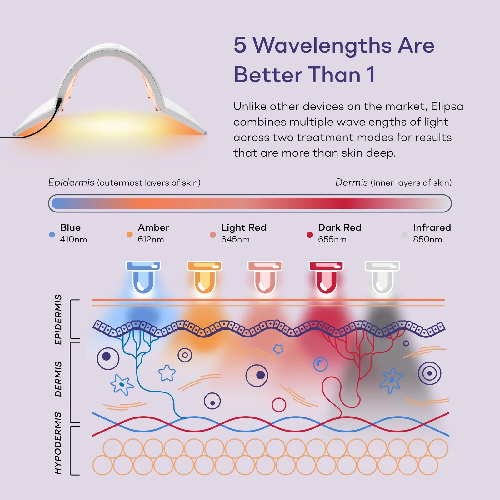 Diagram of five LightStim Elipsa wavelengths from blue 410 nm to infrared 850 nm and their relative skin depths